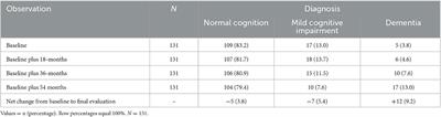 Association between cognitive diagnosis and a range of significant life events in an elderly essential tremor cohort: a longitudinal, prospective analysis